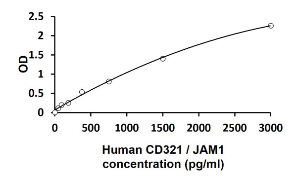 Human CD321 / JAM1 ELISA Kit