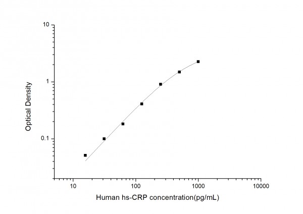 Human hs-CRP (high-sensitivity C-Reactive Protein) ELISA Kit