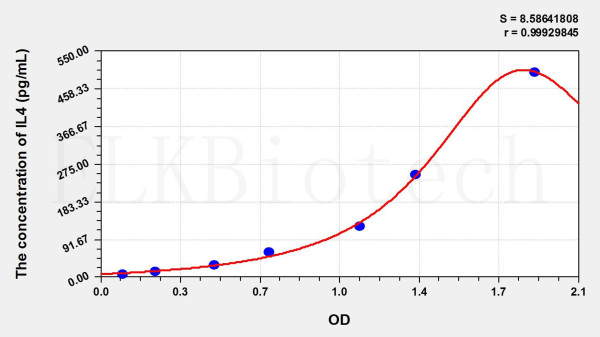 Simian IL4 (Interleukin 4) ELISA Kit