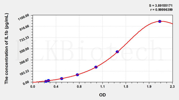 Sheep IL1b (Interleukin 1 Beta) ELISA Kit