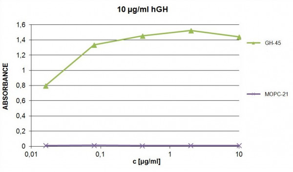 Mouse IgG1 Isotype Control, clone MOPC-21