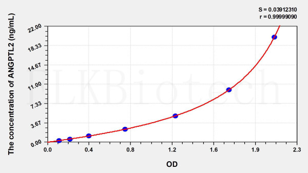 Human ANGPTL2 (Angiopoietin Like Protein 2) ELISA Kit
