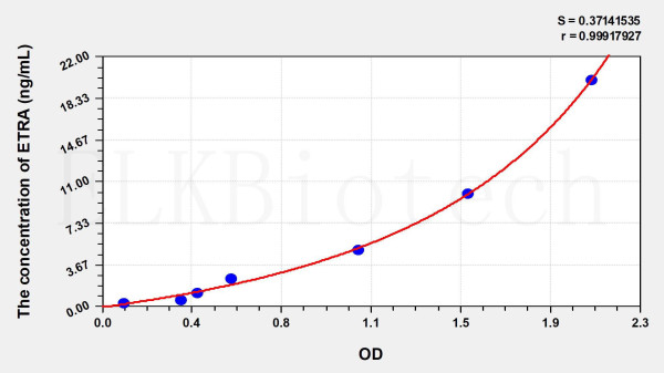 Human ETRA (Endothelin Receptor A) ELISA Kit