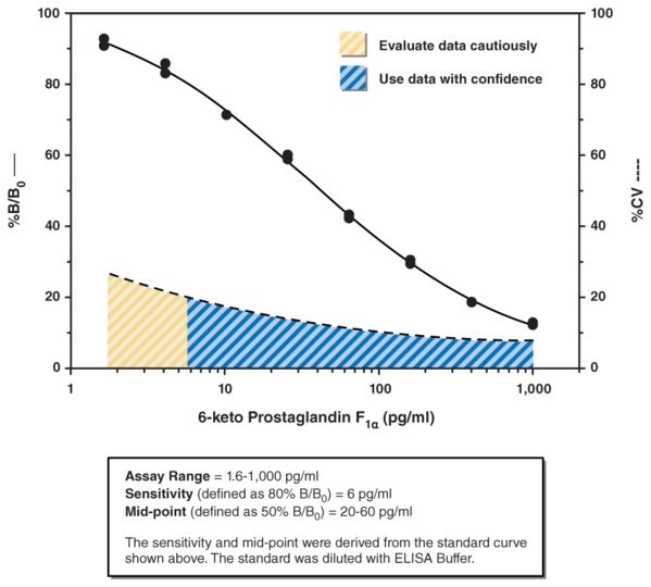 6-keto Prostaglandin F1alpha ELISA Kit