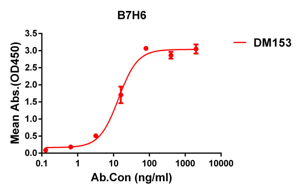 Anti-B7-H6 antibody(DM153), Rabbit mAb