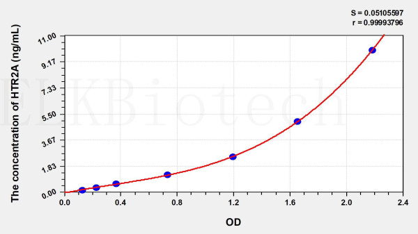 Human 5HTR2A (5-Hydroxytryptamine Receptor 2A) ELISA Kit