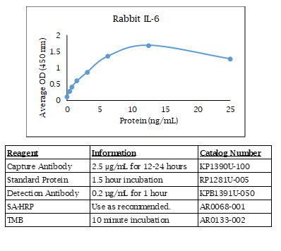 IL-6 (rabbit) Do-It-Yourself ELISA