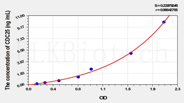 Mouse CDC25 (Cell Division Cycle Protein 25) ELISA Kit