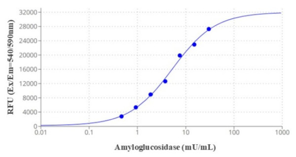 Amplite(R) Fluorimetric Amyloglucosidase Assay Kit *Red Fluorescence*