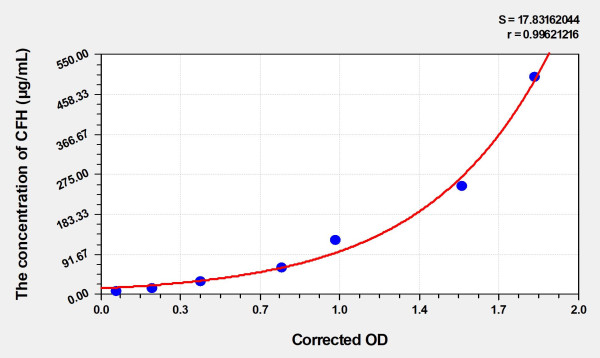 Mouse CFH (Complement Factor H) Microsample ELISA Kit