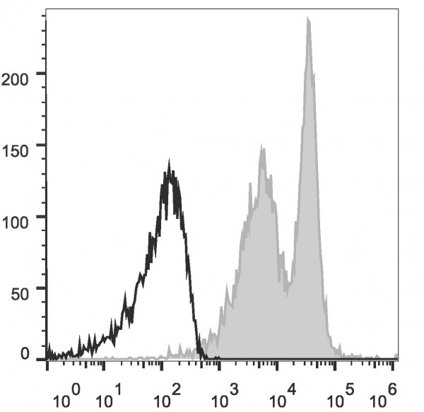 Anti-Mouse CD272 (APC Conjugated) [PK18.6](AGEL0756)
