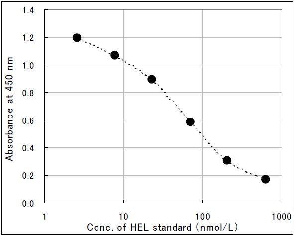 Hexanoyl-Lys [HEL] ELISA Kit