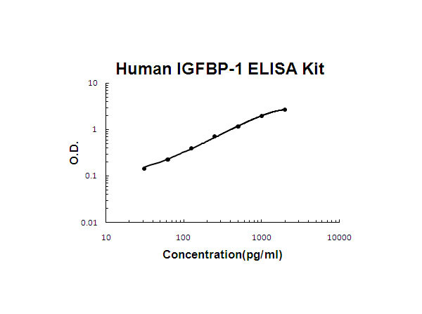 Human IGFBP-1 ELISA Kit