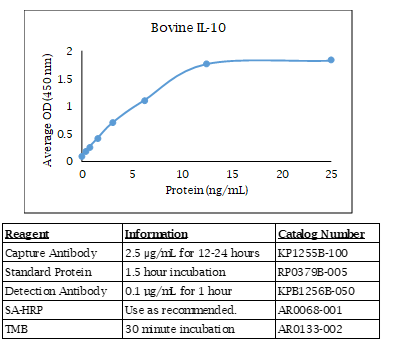 Anti-IL-10 (bovine), Biotin conjugated