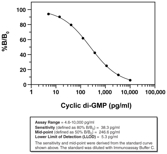 Cyclic di-GMP ELISA Kit