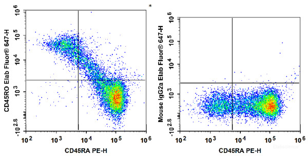 Anti-Human CD45RO, Elab Fluor(R) 647 conjugated, clone UCHL1