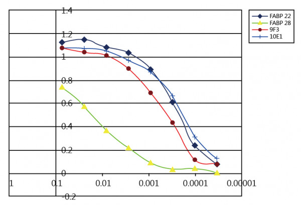 Anti-H-FABP, clone 9F3