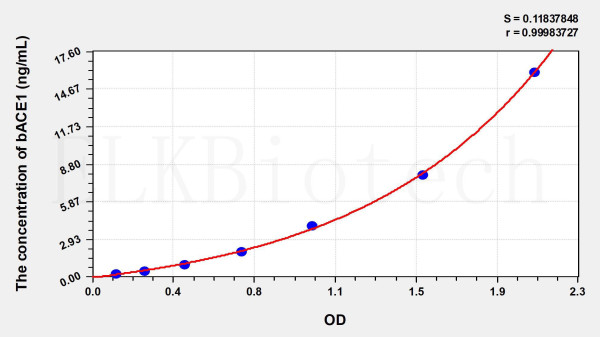 Human bACE1 (Beta-Site APP Cleaving Enzyme 1) ELISA Kit