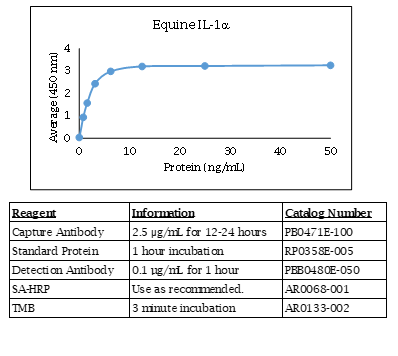 Interleukin-1 alpha (IL-1-alpha) (equine) Do-It-Yourself ELISA