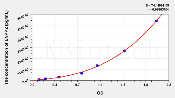 Human ENPP2 (Ectonucleotide Pyrophosphatase/Phosphodiesterase 2) ELISA Kit