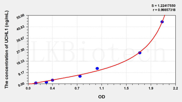 Mouse UCHL1 (Ubiquitin Carboxyl Terminal Hydrolase L1) ELISA Kit
