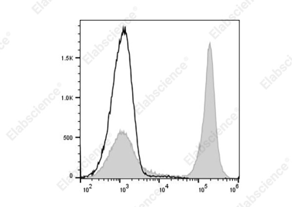 PE/Cyanine5 Anti-Mouse CD45R (B220) Antibody[RA3-6B2]