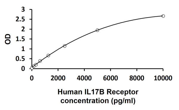 Human IL17B Receptor ELISA Kit