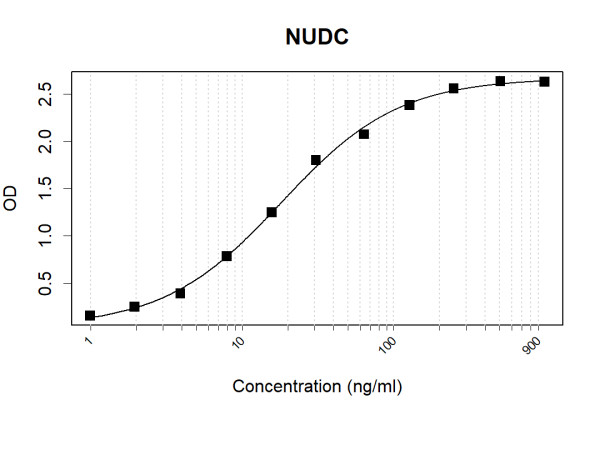 Anti-Human NUDC Antibody Pair