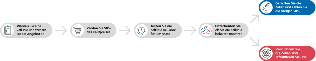 Cell-Line-Rental-Flow-Chart-DE