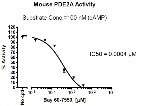 PDE2A Assay Kit (Mouse)