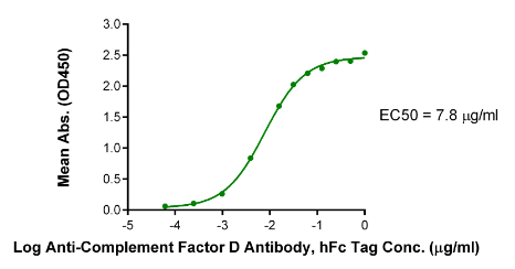 Complement Factor D/CFD, His, Rhesus macaque