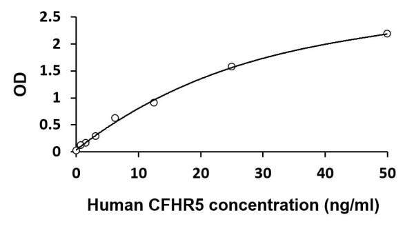 Human CFHR5 ELISA Kit