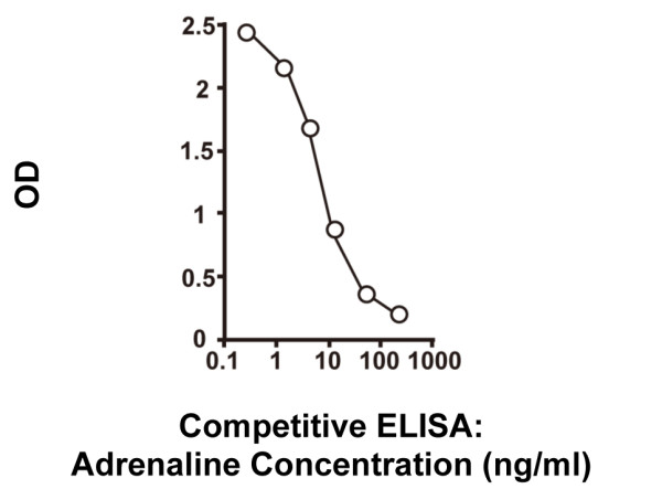 Human 3 CAT (Adrenaline + Noradrenaline + Dopamine) ELISA Kit