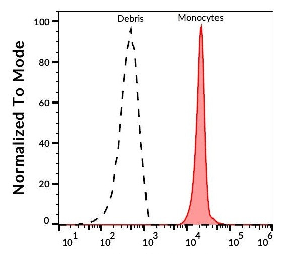 Anti-CD98, clone MEM-108