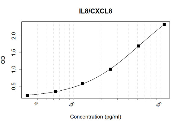 Anti-Human IL8/CXCL8 Antibody Pair