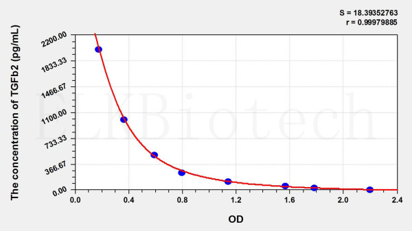 Mouse TGFb2 (Transforming Growth Factor Beta 2) ELISA Kit