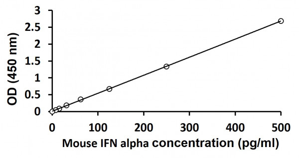 Mouse IFN alpha ELISA Kit