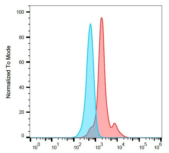 Anti-Notch 1, clone mN1A (APC)