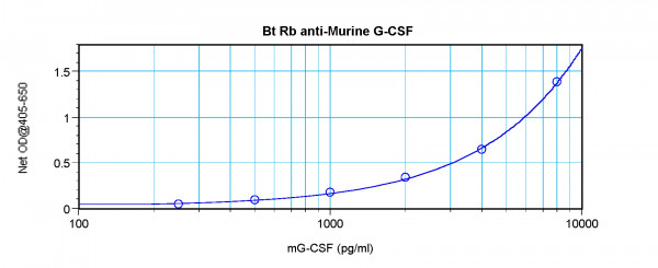 Anti-G-CSF (Biotin)