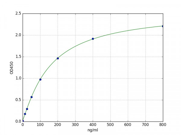 Human Complement C8A ELISA Kit