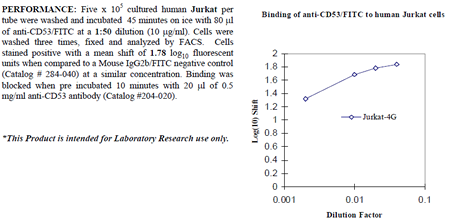 Anti-CD53 (human), clone 63.5A3, FITC conjugated