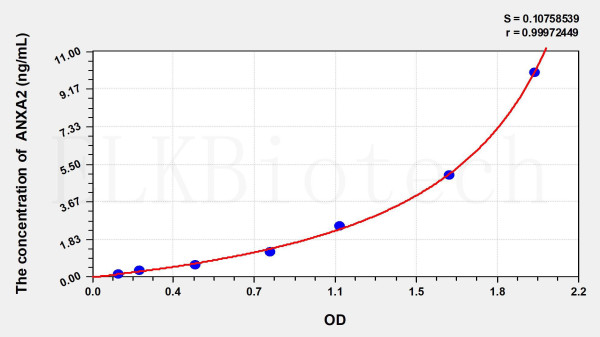 Mouse ANXA2 (Annexin A2) ELISA Kit