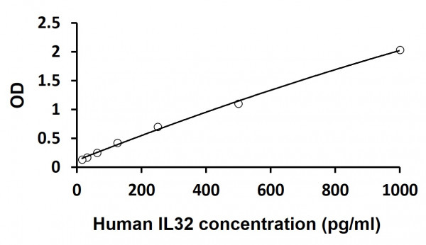 Human IL32 ELISA Kit