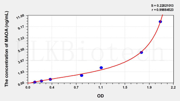 Mouse MAOA (Monoamine Oxidase A) ELISA Kit