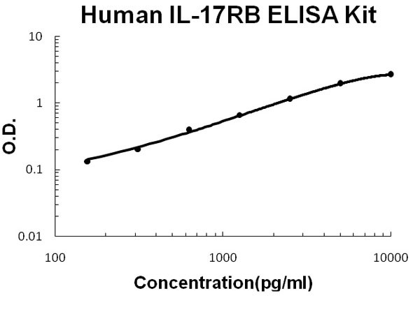 Human IL-17RB ELISA Kit