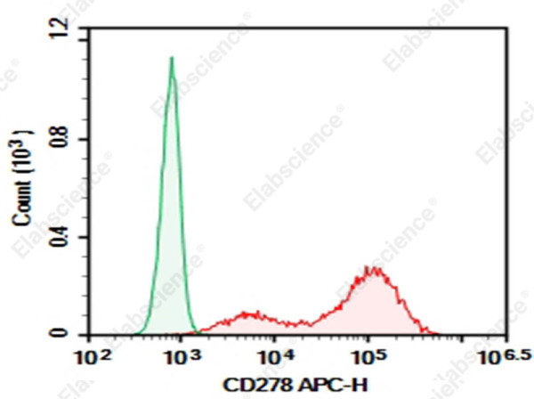 Anti-CD278 Antibody[C398.4A], Functional Grade