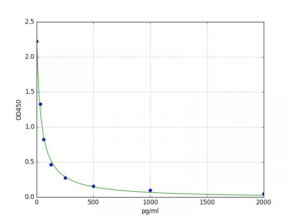 Human Neuropeptide Y / NPY ELISA Kit