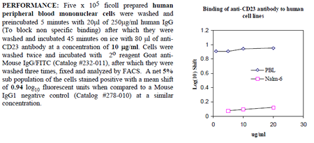 Anti-CD23 (human), clone BU38, preservative free