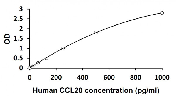 Human CCL20 / MIP-3 alpha ELISA Kit