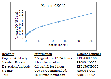 Anti-CXCL9 (human), Biotin conjugated